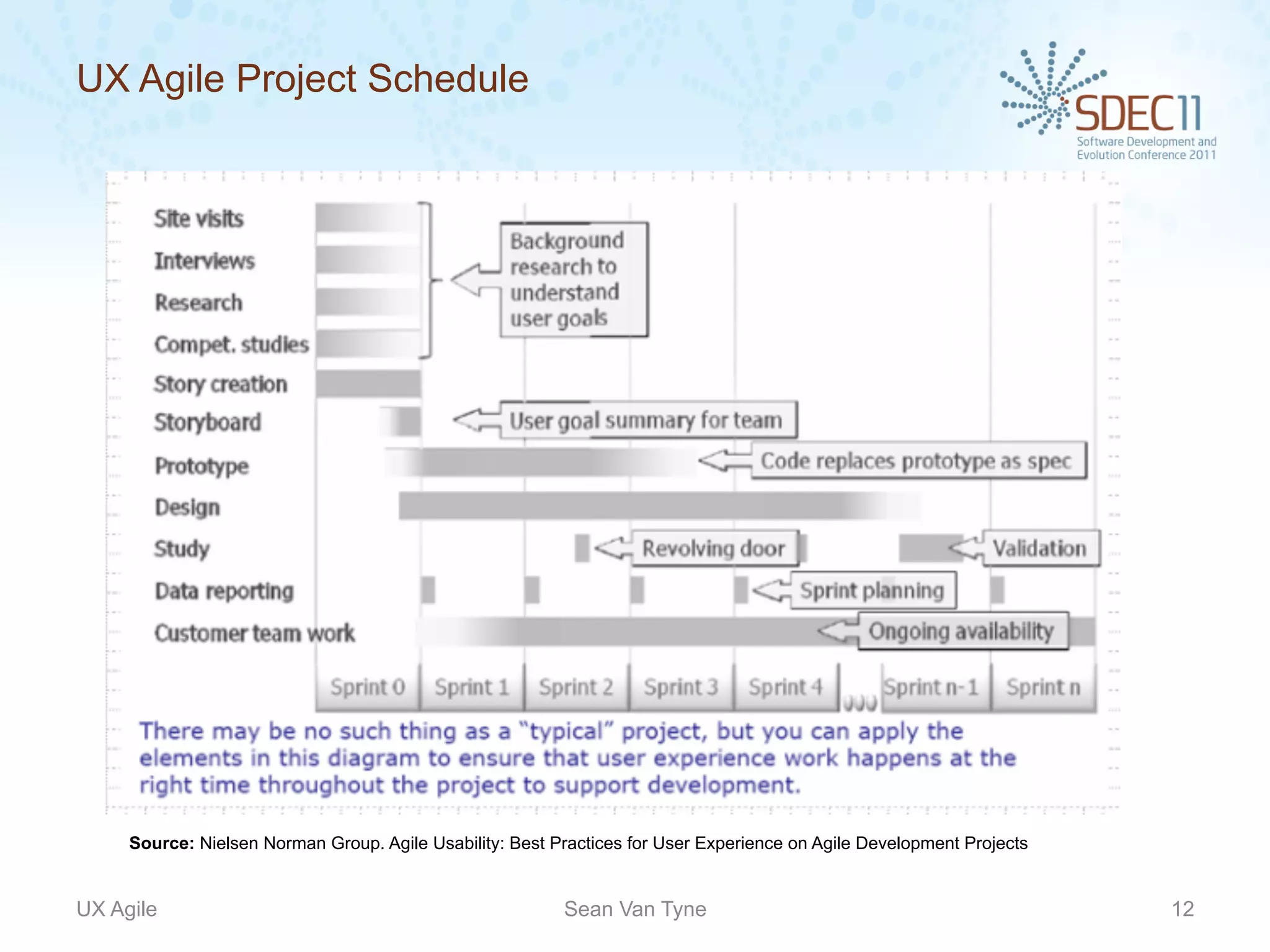 UX Agile Project Schedule




     Source: Nielsen Norman Group. Agile Usability: Best Practices for User Experience on Agile Development Projects


UX Agile                                                  Sean Van Tyne                                                12
 