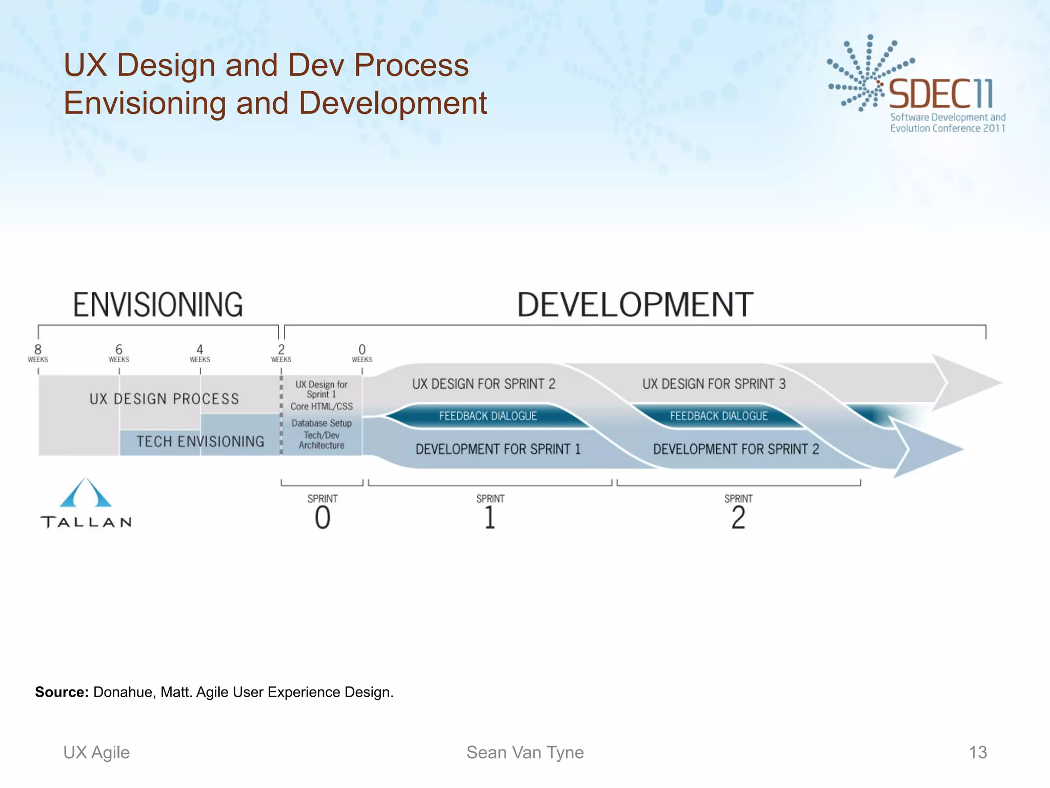 UX Design and Dev Process
    Envisioning and Development




Source: Donahue, Matt. Agile User Experience Design.



    UX Agile                                           Sean Van Tyne   13
 