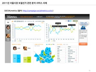 2011년 서울시장 보궐선거 관련 분석 서비스 사례


 SOCIALmetrics (출처: http://campaign.socialmetrics.co.kr/)




                                                            18
 