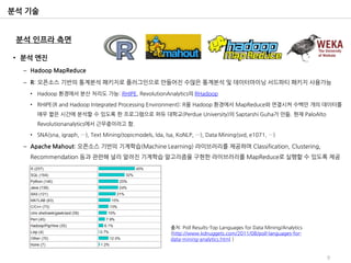 분석 기술


 분석 인프라 측면

• 분석 엔진
  – Hadoop MapReduce

  – R: 오픈소스 기반의 통계분석 패키지로 플러그인으로 만들어진 수많은 통계분석 및 데이터마이닝 서드파티 패키지 사용가능
    • Hadoop 환경에서 분산 처리도 가능: RHIPE, RevolutionAnalytics의 RHadoop

    • RHIPE(R and Hadoop Integrated Processing Environment): R을 Hadoop 환경에서 MapReduce와 연결시켜 수백만 개의 데이터를
      매우 짧은 시간에 분석할 수 있도록 한 프로그램으로 퍼듀 대학교(Perdue University)의 Saptarshi Guha가 만듦. 현재 PaloAlto
      Revolutionanalytics에서 근무중이라고 함.

    • SNA(sna, igraph, …), Text Mining(topicmodels, lda, lsa, KoNLP, …), Data Mining(svd, e1071, …)

  – Apache Mahout: 오픈소스 기반의 기계학습(Machine Learning) 라이브러리를 제공하며 Classification, Clustering,
    Recommendation 등과 관련해 널리 알려진 기계학습 알고리즘을 구현한 라이브러리를 MapReduce로 실행할 수 있도록 제공




                                                          출처: Poll Results-Top Languages for Data Mining/Analytics
                                                          (http://www.kdnuggets.com/2011/08/poll-languages-for-
                                                          data-mining-analytics.html )


                                                                                                                     9
 