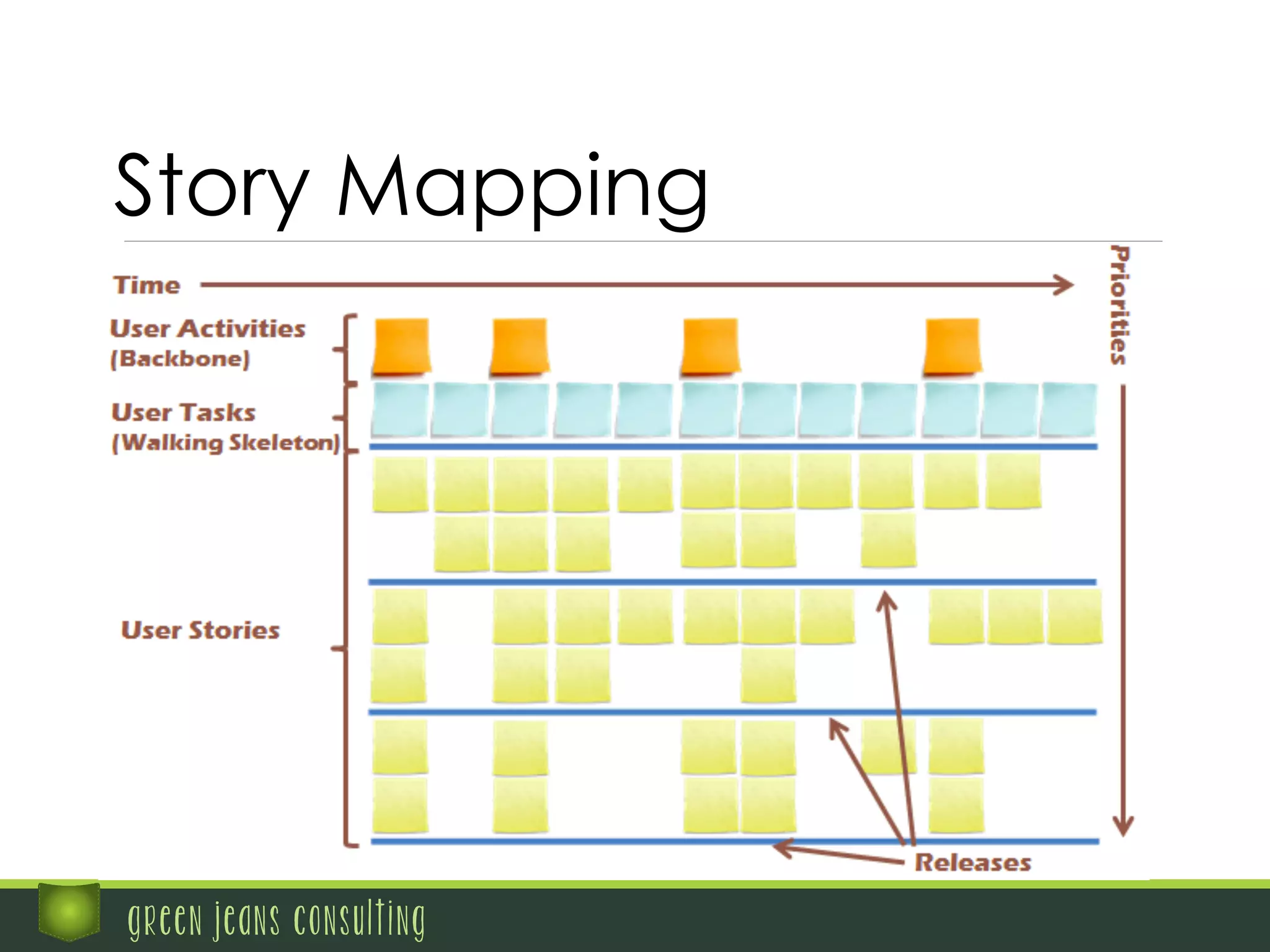 green jeans consulting
Story Mapping
 