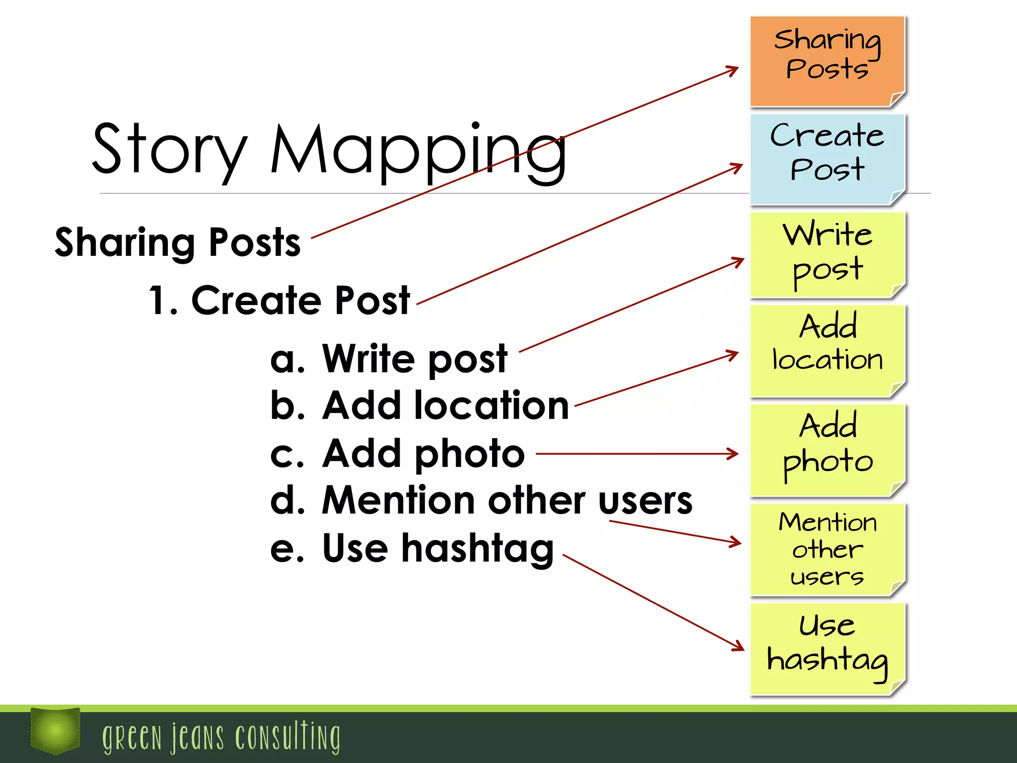 green jeans consulting
Sharing Posts
1. Create Post
a.  Write post
b.  Add location
c.  Add photo
d.  Mention other users
e.  Use hashtag
Sharing
Posts
Create
Post
Write
post
Add
location
Add
photo
Mention
other
users
Use
hashtag
Story Mapping
 