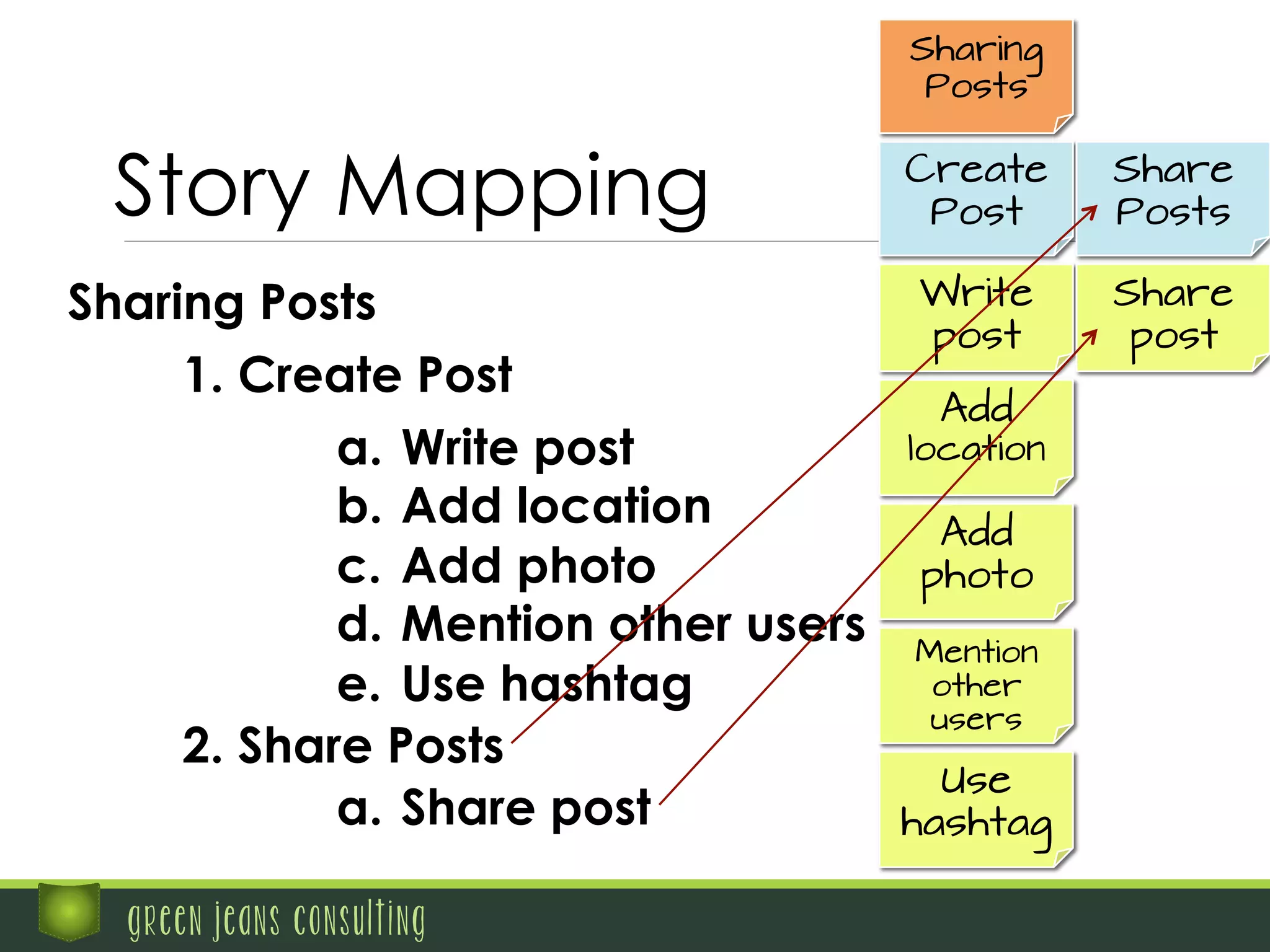 green jeans consulting
Sharing Posts
1. Create Post
a.  Write post
b.  Add location
c.  Add photo
d.  Mention other users
e.  Use hashtag
Sharing
Posts
Create
Post
Write
post
Add
location
Add
photo
Mention
other
users
Use
hashtag
Story Mapping
2. Share Posts
a.  Share post
Share
Posts
Share
post
 