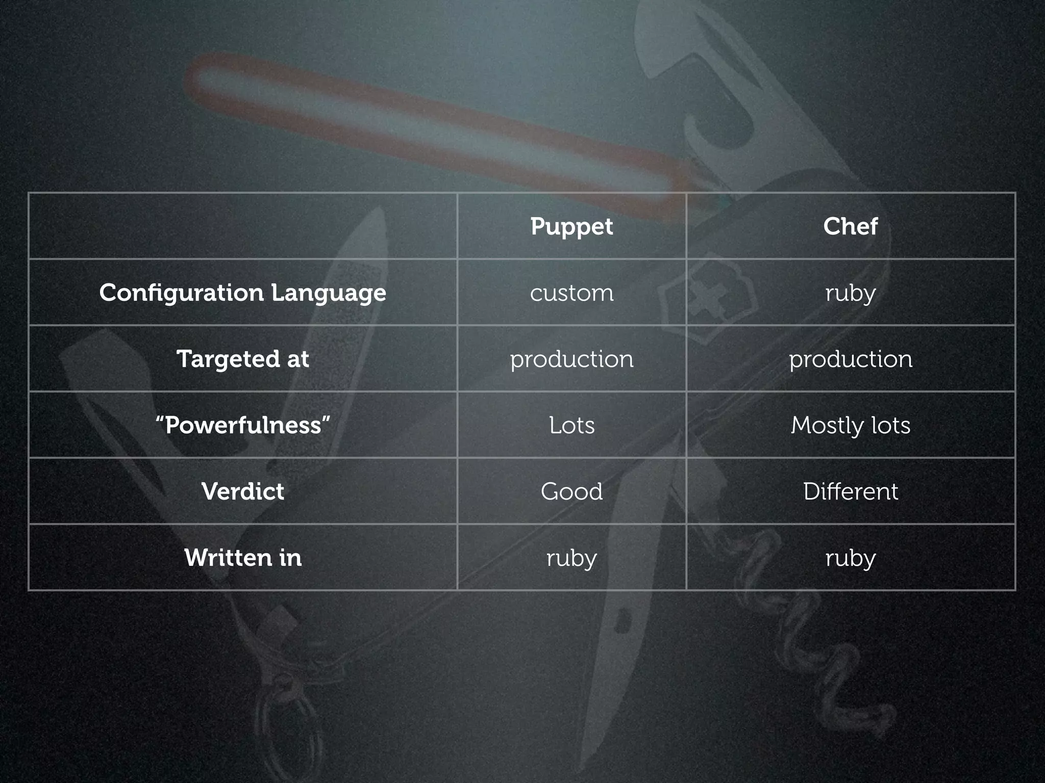 Puppet        Chef

Conﬁguration Language    custom         ruby

     Targeted at        production   production

    “Powerfulness”         Lots      Mostly lots

       Verdict            Good        Diﬀerent

      Written in          ruby          ruby
 