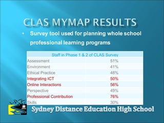 Survey tool used for planning whole school professional learning programs Staff in Phase 1 & 2 of CLAS Survey Assessment 51% Environment 41% Ethical Practice 48% Integrating ICT 50% Online Interactions 56% Perspective 49% Professional Contribution 76% Skills 30% 