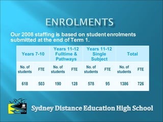 Our 2008 staffing is based on student enrolments submitted at the end of Term 1. Years 7-10 Years 11-12 Fulltime & Pathways Years 11-12 Single Subject Total No. of students FTE No. of students FTE No. of students FTE No. of students FTE 618 503 190 128 578 95 1386 726 