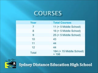 Year Total Courses 7 11 (+ 5 Middle School) 8 16 (+ 5 Middle School) 9 25 (+ 5 Middle School) 10 43 11 44 12 44 Total 184 (+ 15 Middle School) = 198 