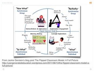 From Jackie Gerstein’s blog post The Flipped Classroom Model: A Full Picture
http://usergeneratededucation.wordpress.com/2011/06/13/the-ﬂipped-classroom-model-a-
full-picture/
45
 
