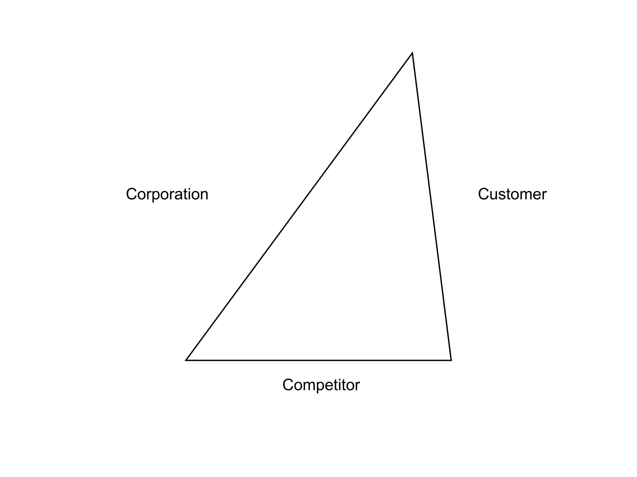 Corporation Customer Competitor 