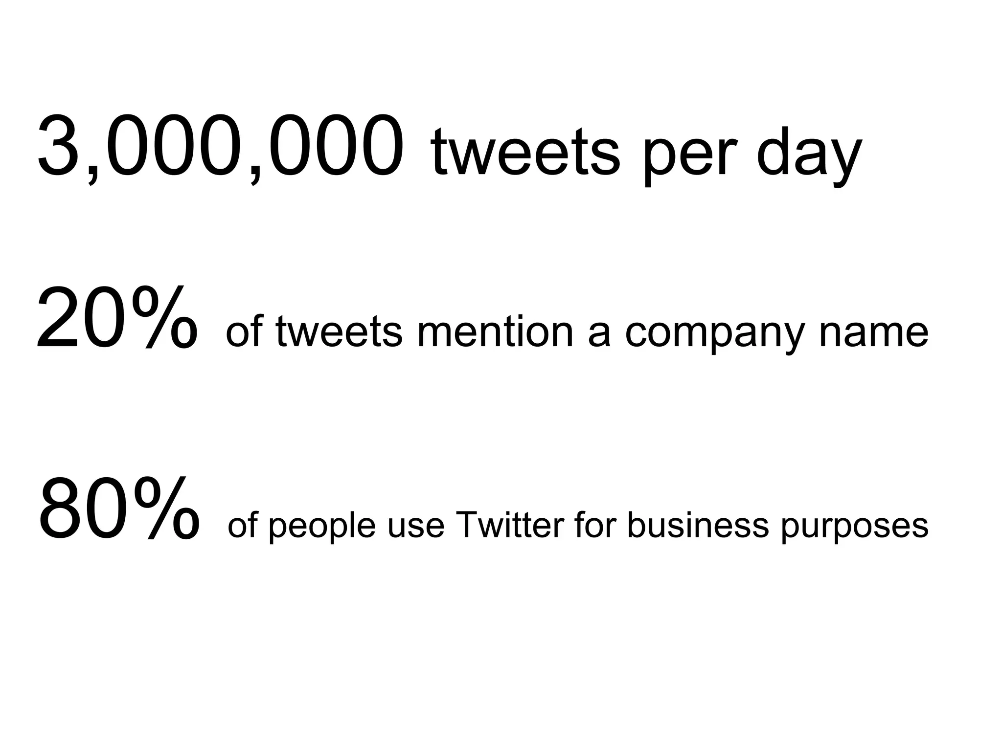 3,000,000  tweets per day 20%  of tweets mention a company name 80%  of people use Twitter for business purposes 
