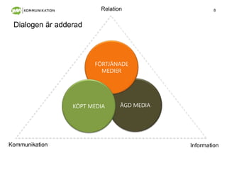 8
Dialogen är adderad
ÄGD MEDIA
Relation
Kommunikation InformationKommunikation
Relation
Information
FÖRTJÄNADE
MEDIER
KÖPT MEDIA
 
