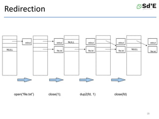 NULL
stdout stdout
file.txt
stdout
file.txt
stdoutNULL
file.txt
stdout
NULL
file.txt
open(“file.txt”) close(1); dup2(fd, 1) close(fd)
Redirection
18
 