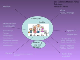 Médicos
Profesionales/
rehabilitación
Escuela
Obra
social/prepaga
Apoyo a la
integración
Resto de la
sociedad
El niño y su
familia
Tironeados
(Fonoaudiólogos
Psicólogos
Psicopedagogos
Musicoteraèutas
Estimuladores tempranos
Terapistas ocupacionales
Kinesiologos,etc.)
(Docentes, directores, equipo de
la escuela)
(MI o MA o PND, etc. y
equipo, supervisor) y/o
Escuela Especial Privada
Escuela Especial
Pública (las 500)
Persona q
esta con
NIÑO ?¿
Lic. Verónica Marilén Ponce
Psicóloga
matrícula 54769
 