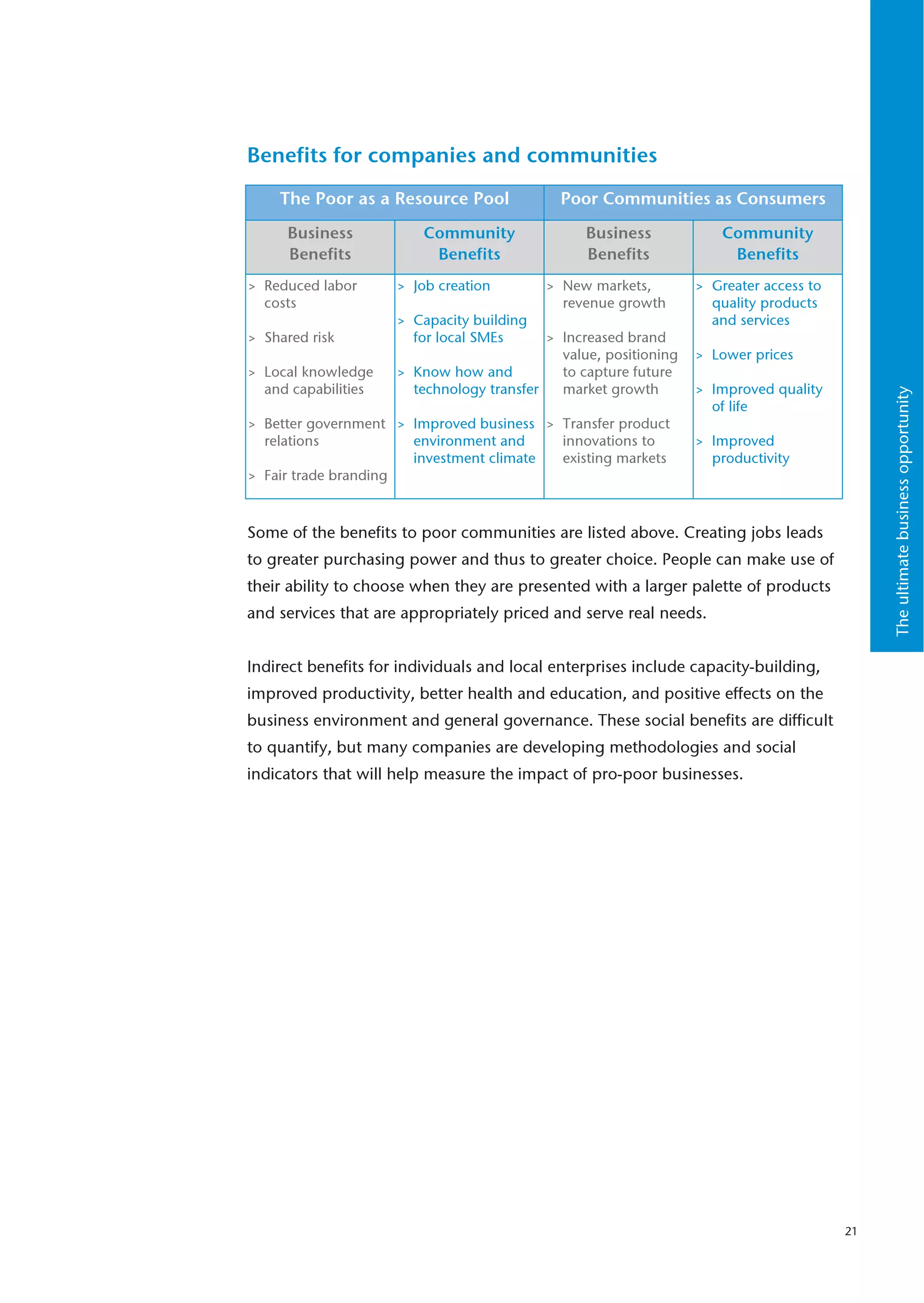 Benefits for companies and communities
    The Poor as a Resource Pool              Poor Communities as Consumers
     Business            Community               Business            Community
     Benefits             Benefits               Benefits             Benefits
> Reduced labor      > Job creation        > New markets,         > Greater access to
  costs                                      revenue growth         quality products
                     > Capacity building                            and services
> Shared risk          for local SMEs      > Increased brand
                                             value, positioning   > Lower prices
> Local knowledge    > Know how and          to capture future
  and capabilities     technology transfer   market growth        > Improved quality




                                                                                             The ultimate business opportunity
                                                                    of life
> Better government > Improved business > Transfer product
  relations           environment and     innovations to          > Improved
                      investment climate  existing markets          productivity
> Fair trade branding



Some of the benefits to poor communities are listed above. Creating jobs leads
to greater purchasing power and thus to greater choice. People can make use of
their ability to choose when they are presented with a larger palette of products
and services that are appropriately priced and serve real needs.


Indirect benefits for individuals and local enterprises include capacity-building,
improved productivity, better health and education, and positive effects on the
business environment and general governance. These social benefits are difficult
to quantify, but many companies are developing methodologies and social
indicators that will help measure the impact of pro-poor businesses.




                                                                                        21
 