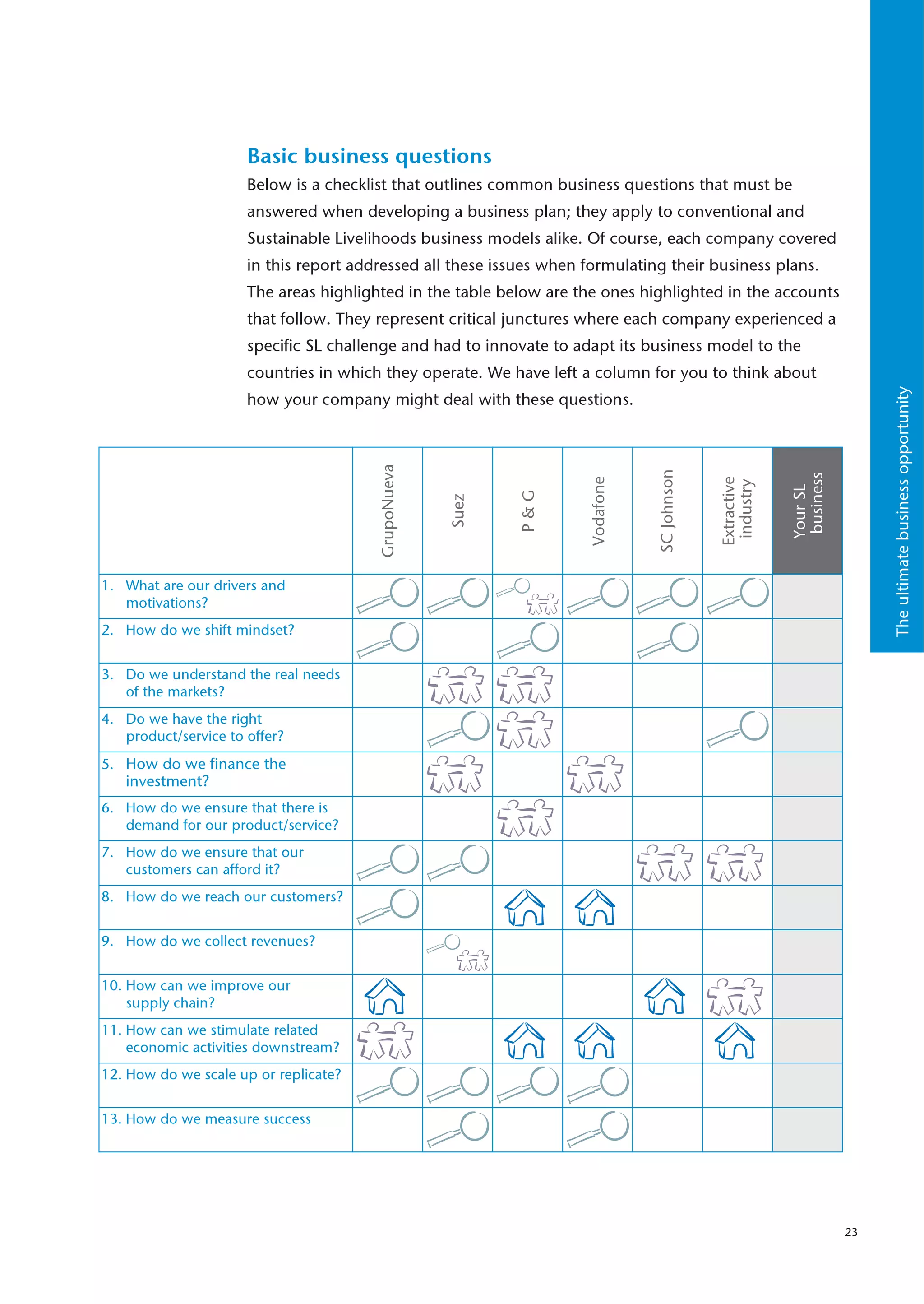 Basic business questions
                      Below is a checklist that outlines common business questions that must be
                      answered when developing a business plan; they apply to conventional and
                      Sustainable Livelihoods business models alike. Of course, each company covered
                      in this report addressed all these issues when formulating their business plans.
                      The areas highlighted in the table below are the ones highlighted in the accounts
                      that follow. They represent critical junctures where each company experienced a
                      specific SL challenge and had to innovate to adapt its business model to the
                      countries in which they operate. We have left a column for you to think about




                                                                                                                            The ultimate business opportunity
                      how your company might deal with these questions.
                                        GrupoNueva




                                                                                 SC Johnson




                                                                                                            business
                                                                      Vodafone




                                                                                              Extractive
                                                                                               industry


                                                                                                           Your SL
                                                            P&G
                                                     Suez




1. What are our drivers and
   motivations?
2. How do we shift mindset?


3. Do we understand the real needs
   of the markets?
4. Do we have the right
   product/service to offer?
5. How do we finance the
   investment?
6. How do we ensure that there is
   demand for our product/service?
7. How do we ensure that our
   customers can afford it?
8. How do we reach our customers?


9. How do we collect revenues?


10. How can we improve our
    supply chain?
11. How can we stimulate related
    economic activities downstream?
12. How do we scale up or replicate?


13. How do we measure success




                                                                                                                       23
 
