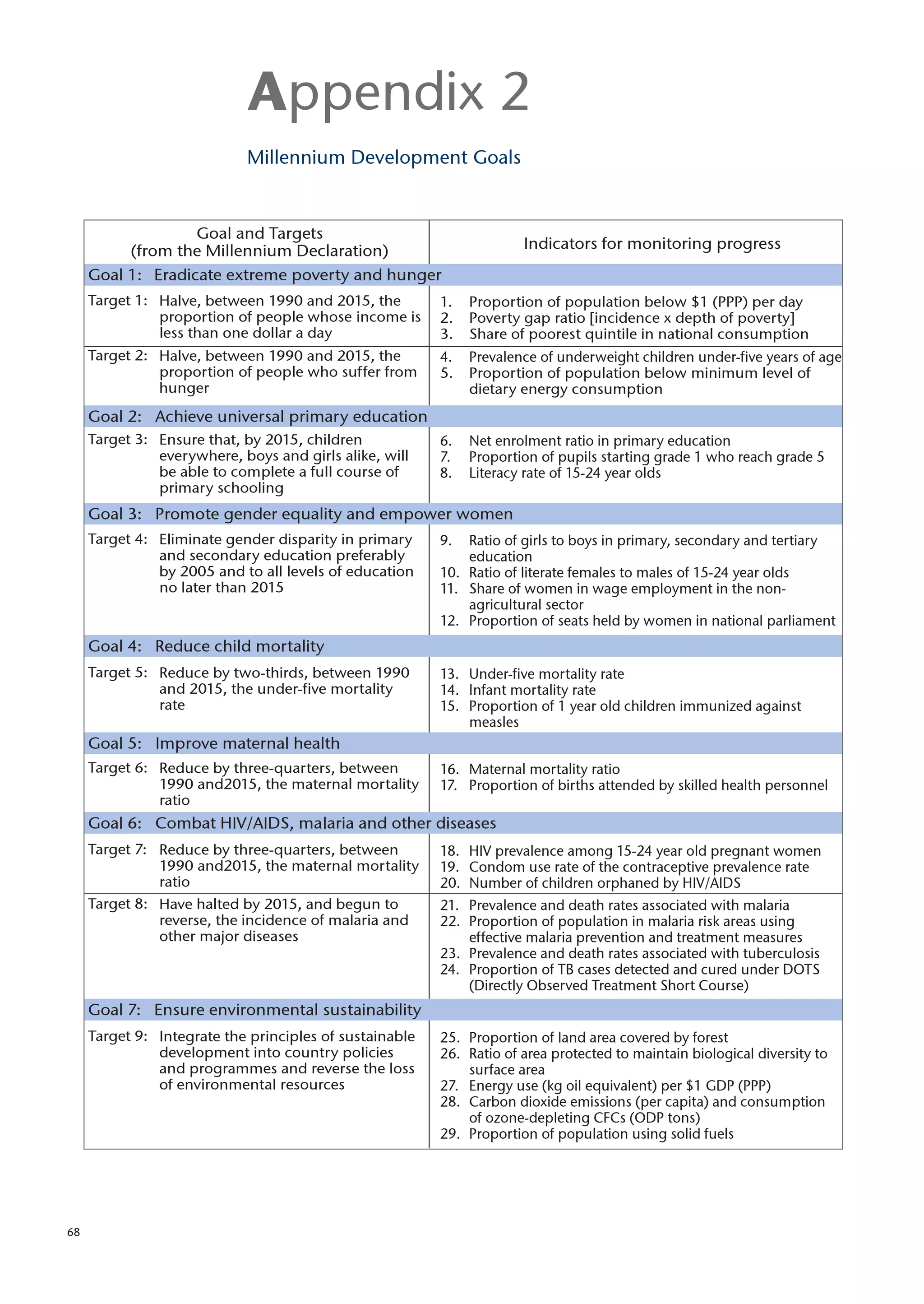 Appendix 2
                            Millennium Development Goals


                   Goal and Targets
          (from the Millennium Declaration)                           Indicators for monitoring progress
     Goal 1: Eradicate extreme poverty and hunger
     Target 1: Halve, between 1990 and 2015, the         1.   Proportion of population below $1 (PPP) per day
               proportion of people whose income is      2.   Poverty gap ratio [incidence x depth of poverty]
               less than one dollar a day                3.   Share of poorest quintile in national consumption
     Target 2: Halve, between 1990 and 2015, the         4.   Prevalence of underweight children under-five years of age
               proportion of people who suffer from      5.   Proportion of population below minimum level of
               hunger                                         dietary energy consumption
     Goal 2: Achieve universal primary education
     Target 3: Ensure that, by 2015, children            6.   Net enrolment ratio in primary education
               everywhere, boys and girls alike, will    7.   Proportion of pupils starting grade 1 who reach grade 5
               be able to complete a full course of      8.   Literacy rate of 15-24 year olds
               primary schooling
     Goal 3: Promote gender equality and empower women
     Target 4: Eliminate gender disparity in primary     9.  Ratio of girls to boys in primary, secondary and tertiary
               and secondary education preferably            education
               by 2005 and to all levels of education    10. Ratio of literate females to males of 15-24 year olds
               no later than 2015                        11. Share of women in wage employment in the non-
                                                             agricultural sector
                                                         12. Proportion of seats held by women in national parliament
     Goal 4: Reduce child mortality
     Target 5: Reduce by two-thirds, between 1990        13. Under-five mortality rate
               and 2015, the under-five mortality        14. Infant mortality rate
               rate                                      15. Proportion of 1 year old children immunized against
                                                             measles
     Goal 5: Improve maternal health
     Target 6: Reduce by three-quarters, between         16. Maternal mortality ratio
               1990 and2015, the maternal mortality      17. Proportion of births attended by skilled health personnel
               ratio
     Goal 6: Combat HIV/AIDS, malaria and other diseases
     Target 7: Reduce by three-quarters, between         18. HIV prevalence among 15-24 year old pregnant women
               1990 and2015, the maternal mortality      19. Condom use rate of the contraceptive prevalence rate
               ratio                                     20. Number of children orphaned by HIV/AIDS
     Target 8: Have halted by 2015, and begun to         21. Prevalence and death rates associated with malaria
               reverse, the incidence of malaria and     22. Proportion of population in malaria risk areas using
               other major diseases                          effective malaria prevention and treatment measures
                                                         23. Prevalence and death rates associated with tuberculosis
                                                         24. Proportion of TB cases detected and cured under DOTS
                                                             (Directly Observed Treatment Short Course)
     Goal 7: Ensure environmental sustainability
     Target 9: Integrate the principles of sustainable   25. Proportion of land area covered by forest
               development into country policies         26. Ratio of area protected to maintain biological diversity to
               and programmes and reverse the loss           surface area
               of environmental resources                27. Energy use (kg oil equivalent) per $1 GDP (PPP)
                                                         28. Carbon dioxide emissions (per capita) and consumption
                                                             of ozone-depleting CFCs (ODP tons)
                                                         29. Proportion of population using solid fuels




68
 