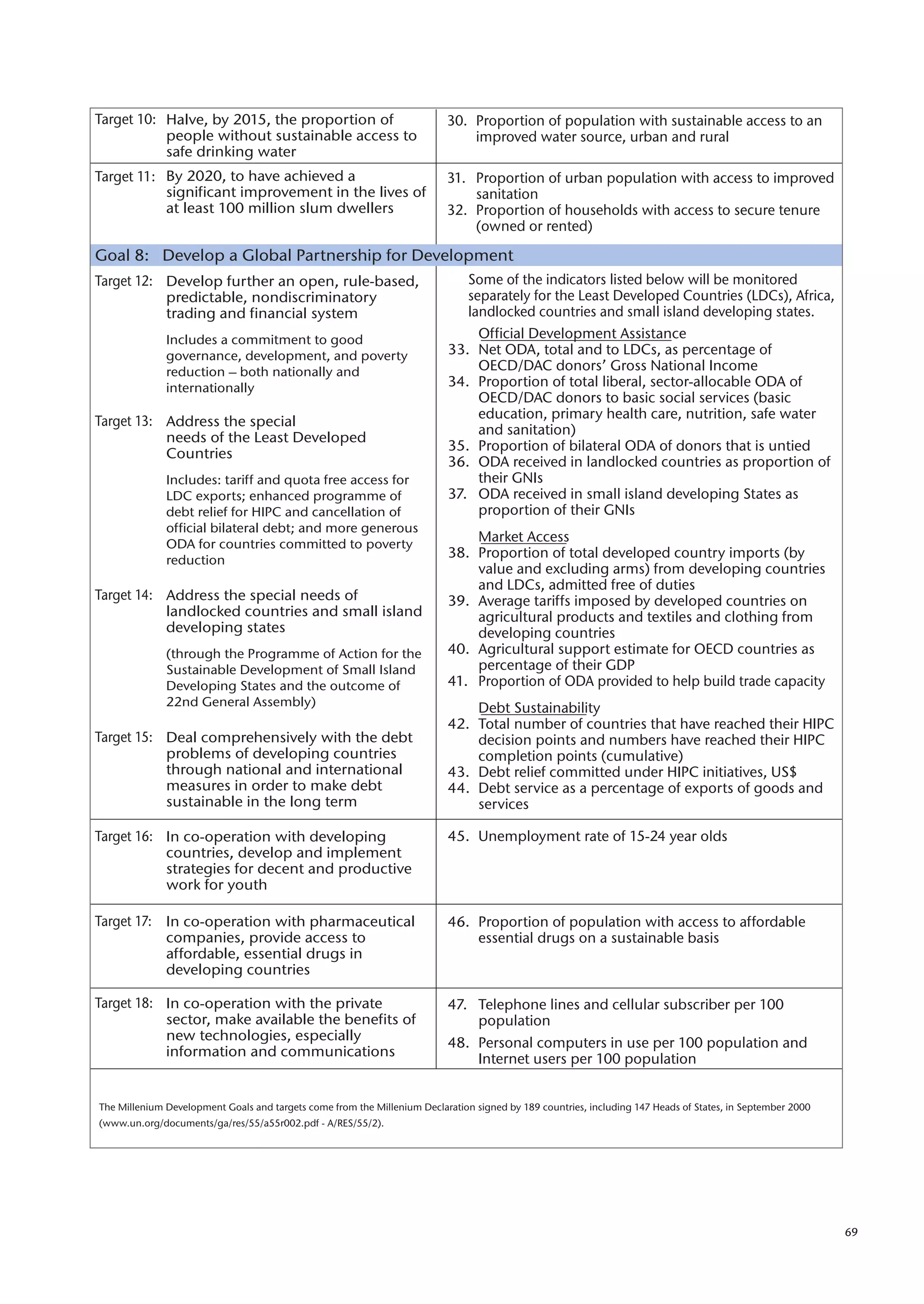 Target 10: Halve, by 2015, the proportion of                              30. Proportion of population with sustainable access to an
           people without sustainable access to                               improved water source, urban and rural
           safe drinking water
Target 11: By 2020, to have achieved a                                    31. Proportion of urban population with access to improved
           significant improvement in the lives of                            sanitation
           at least 100 million slum dwellers                             32. Proportion of households with access to secure tenure
                                                                              (owned or rented)

Goal 8: Develop a Global Partnership for Development
Target 12: Develop further an open, rule-based,                                Some of the indicators listed below will be monitored
           predictable, nondiscriminatory                                      separately for the Least Developed Countries (LDCs), Africa,
           trading and financial system                                        landlocked countries and small island developing states.
              Includes a commitment to good                                   Official Development Assistance
              governance, development, and poverty                        33. Net ODA, total and to LDCs, as percentage of
              reduction – both nationally and                                 OECD/DAC donors’ Gross National Income
              internationally                                             34. Proportion of total liberal, sector-allocable ODA of
                                                                              OECD/DAC donors to basic social services (basic
                                                                              education, primary health care, nutrition, safe water
Target 13: Address the special
                                                                              and sanitation)
           needs of the Least Developed
                                                                          35. Proportion of bilateral ODA of donors that is untied
           Countries
                                                                          36. ODA received in landlocked countries as proportion of
              Includes: tariff and quota free access for                      their GNIs
              LDC exports; enhanced programme of                          37. ODA received in small island developing States as
              debt relief for HIPC and cancellation of                        proportion of their GNIs
              official bilateral debt; and more generous
              ODA for countries committed to poverty
                                                                              Market Access
              reduction
                                                                          38. Proportion of total developed country imports (by
                                                                              value and excluding arms) from developing countries
                                                                              and LDCs, admitted free of duties
Target 14: Address the special needs of                                   39. Average tariffs imposed by developed countries on
           landlocked countries and small island                              agricultural products and textiles and clothing from
           developing states                                                  developing countries
              (through the Programme of Action for the                    40. Agricultural support estimate for OECD countries as
              Sustainable Development of Small Island                         percentage of their GDP
              Developing States and the outcome of                        41. Proportion of ODA provided to help build trade capacity
              22nd General Assembly)                                          Debt Sustainability
                                                                          42. Total number of countries that have reached their HIPC
Target 15: Deal comprehensively with the debt                                 decision points and numbers have reached their HIPC
           problems of developing countries                                   completion points (cumulative)
           through national and international                             43. Debt relief committed under HIPC initiatives, US$
           measures in order to make debt                                 44. Debt service as a percentage of exports of goods and
           sustainable in the long term                                       services

Target 16: In co-operation with developing                                45. Unemployment rate of 15-24 year olds
           countries, develop and implement
           strategies for decent and productive
           work for youth

Target 17: In co-operation with pharmaceutical                            46. Proportion of population with access to affordable
           companies, provide access to                                       essential drugs on a sustainable basis
           affordable, essential drugs in
           developing countries

Target 18: In co-operation with the private                               47. Telephone lines and cellular subscriber per 100
           sector, make available the benefits of                             population
           new technologies, especially
                                                                          48. Personal computers in use per 100 population and
           information and communications
                                                                              Internet users per 100 population


The Millenium Development Goals and targets come from the Millenium Declaration signed by 189 countries, including 147 Heads of States, in September 2000
(www.un.org/documents/ga/res/55/a55r002.pdf - A/RES/55/2).




                                                                                                                                                            69
 