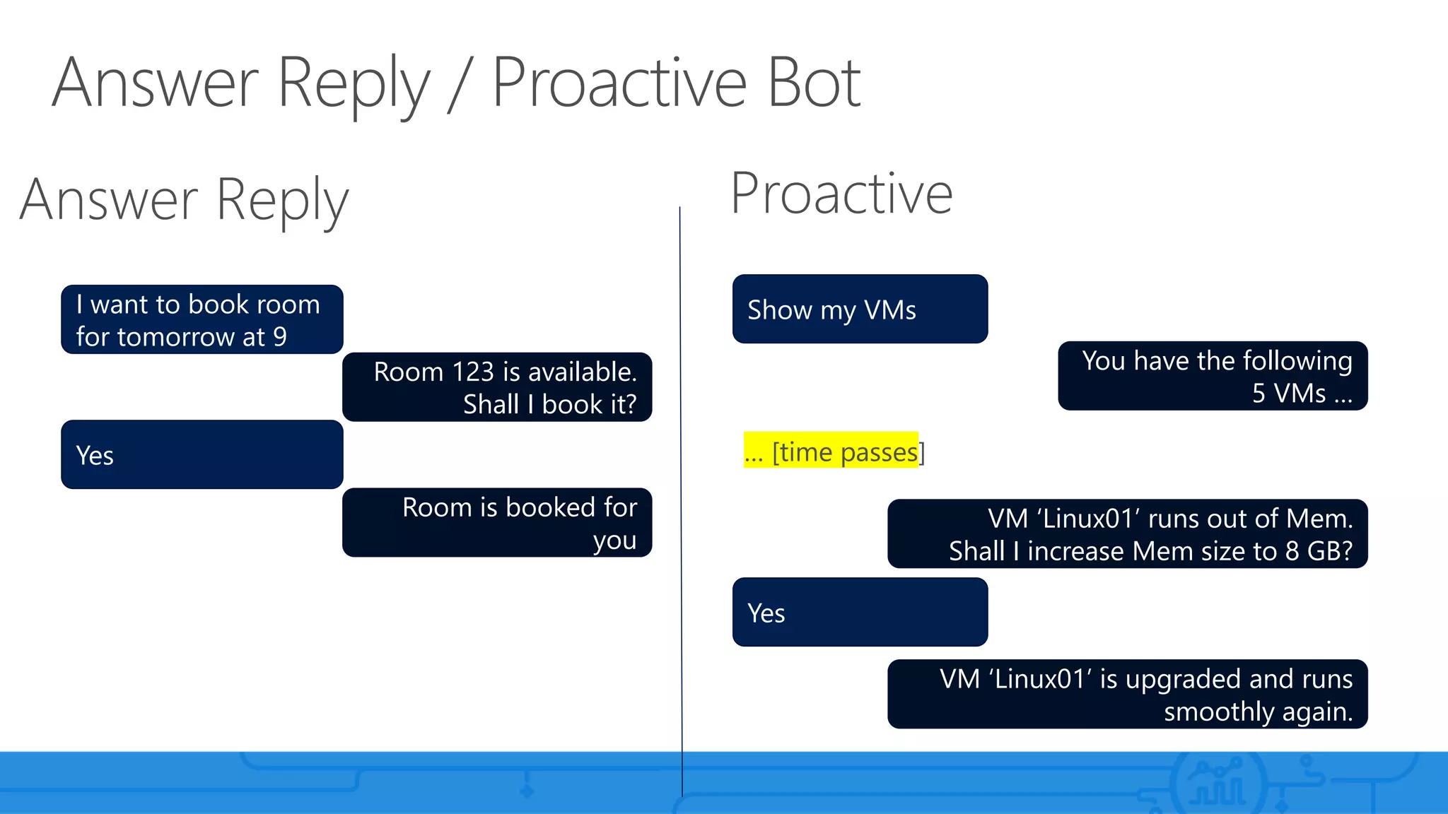 I want to book room
for tomorrow at 9
Room 123 is available.
Shall I book it?
Yes
Room is booked for
you
Show my VMs
You have the following
5 VMs …
… [time passes]
VM ‘Linux01’ runs out of Mem.
Shall I increase Mem size to 8 GB?
Yes
VM ‘Linux01’ is upgraded and runs
smoothly again.
 