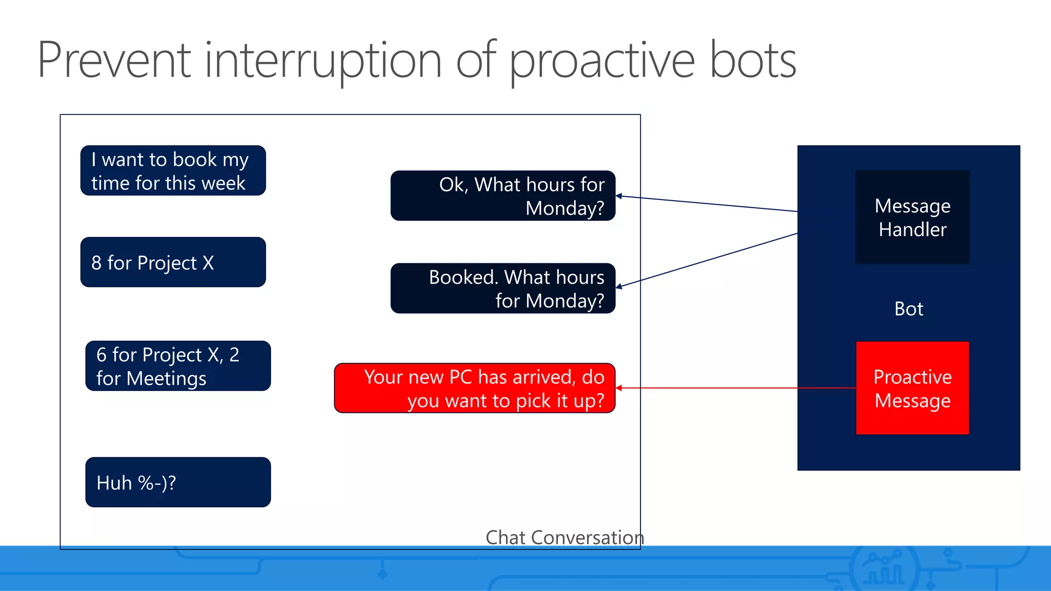 Bot
I want to book my
time for this week Ok, What hours for
Monday?
8 for Project X
Booked. What hours
for Monday?
6 for Project X, 2
for Meetings Your new PC has arrived, do
you want to pick it up?
Huh %-)?
Proactive
Message
Message
Handler
Chat Conversation
 