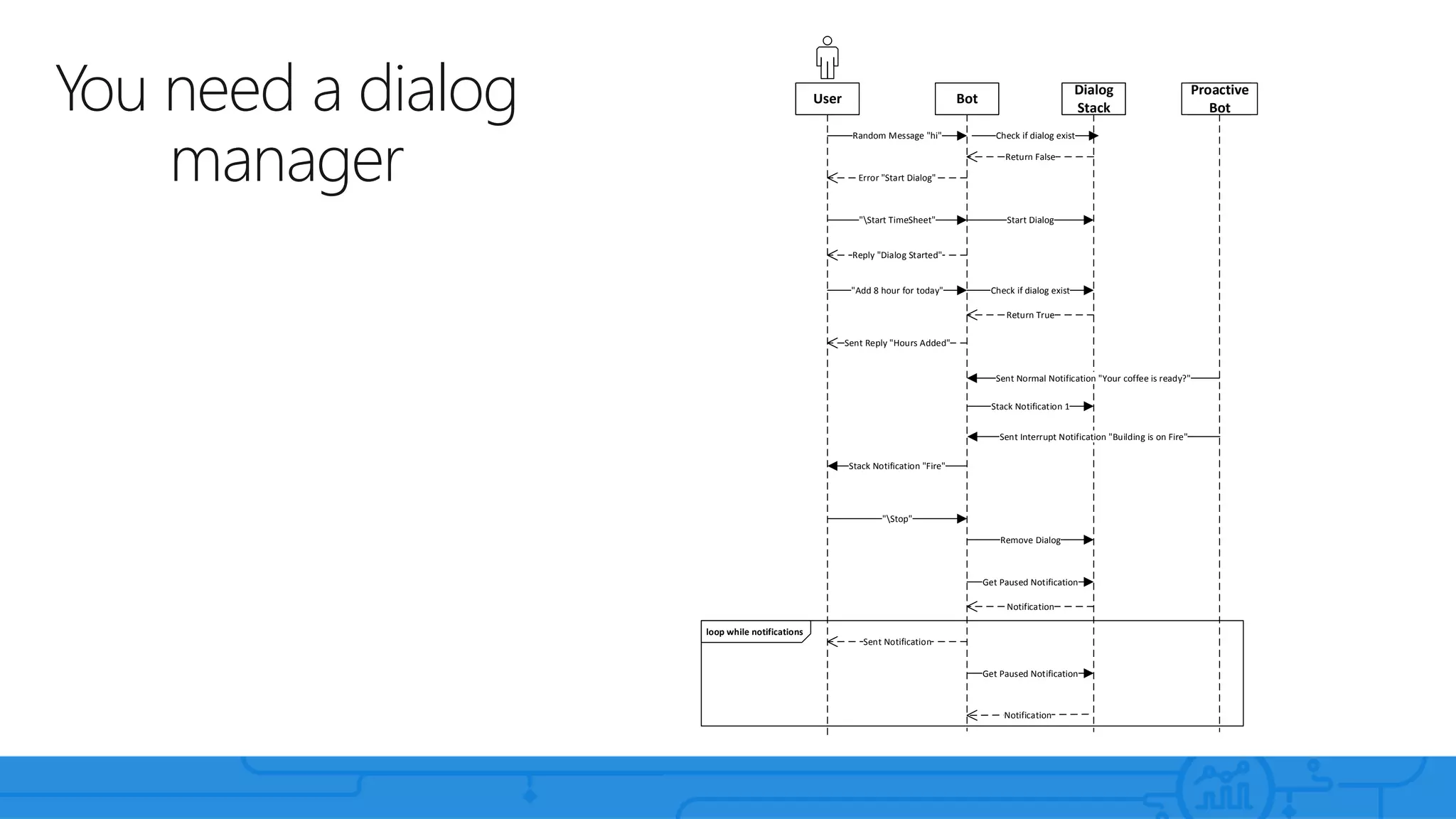 BotUser
Dialog
Stack
Proactive
Bot
Random Message "hi"
Error "Start Dialog"
"Start TimeSheet" Start Dialog
"Add 8 hour for today"
Sent Reply "Hours Added"
Reply "Dialog Started"
Check if dialog exist
Return True
Check if dialog exist
Return False
Sent Normal Notification "Your coffee is ready?"
Stack Notification 1
Sent Interrupt Notification "Building is on Fire"
Stack Notification "Fire"
"Stop"
Remove Dialog
loop while notifications
Get Paused Notification
Notification
Sent Notification
Get Paused Notification
Notification
You need a dialog
manager
 