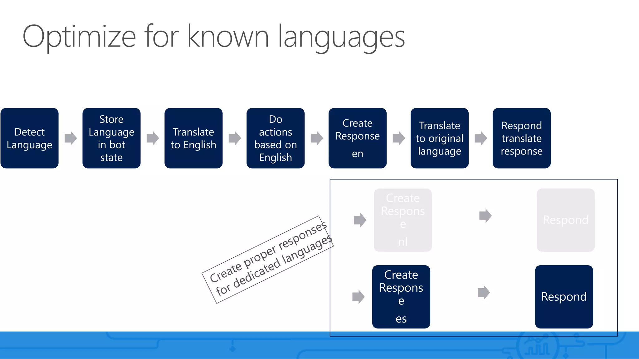 Detect
Language
Store
Language
in bot
state
Translate
to English
Do
actions
based on
English
Create
Response
en
Translate
to original
language
Respond
translate
response
Create
Respons
e
nl
Respond
Create
Respons
e
es
Respond
 