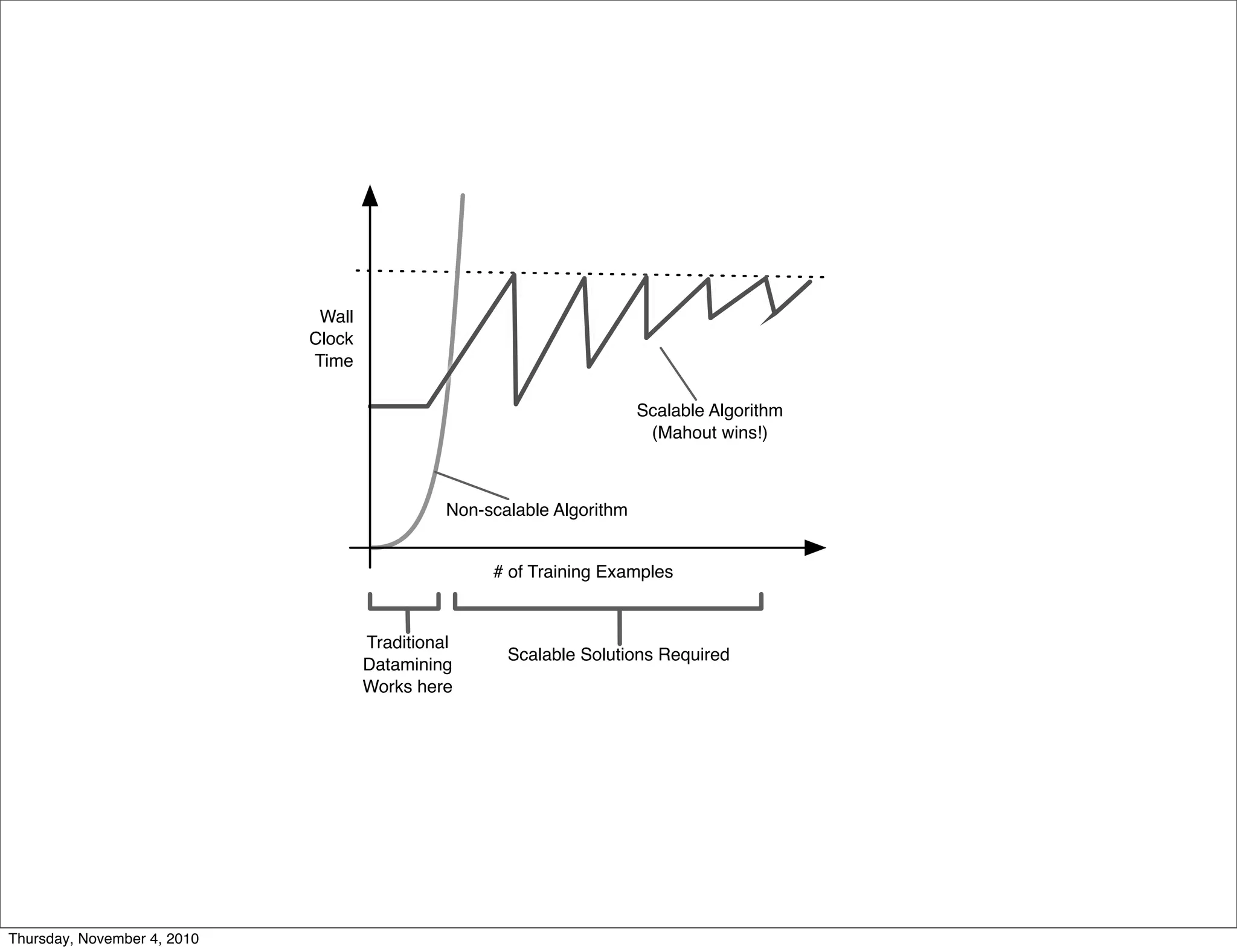 Wall
Clock
Time
# of Training Examples
Scalable Algorithm
(Mahout wins!)
Traditional
Datamining
Works here
Scalable Solutions Required
Non-scalable Algorithm
Thursday, November 4, 2010
 