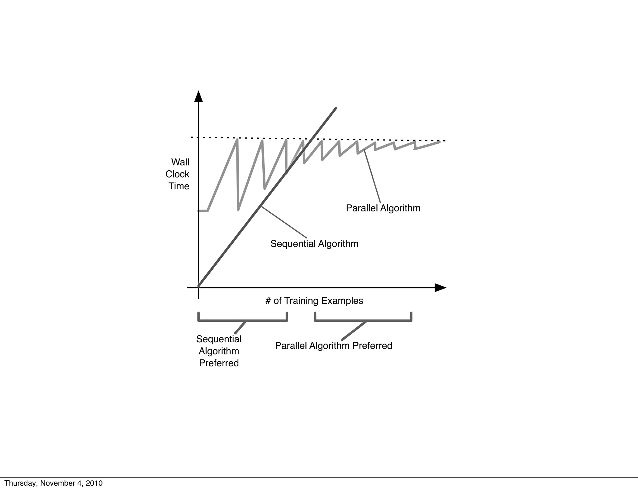 Wall
Clock
Time
# of Training Examples
Parallel Algorithm
Sequential
Algorithm
Preferred
Parallel Algorithm Preferred
Sequential Algorithm
Thursday, November 4, 2010
 