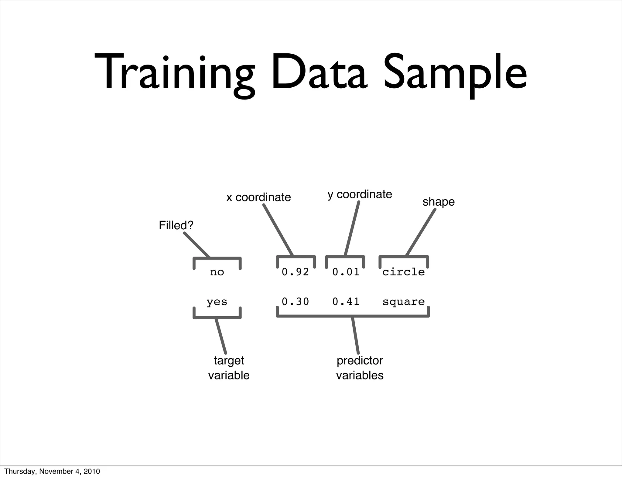 Training Data Sample
yes
no 0.92 0.01 circle
0.30 0.41 square
Filled?
x coordinate y coordinate
shape
predictor
variables
target
variable
Thursday, November 4, 2010
 