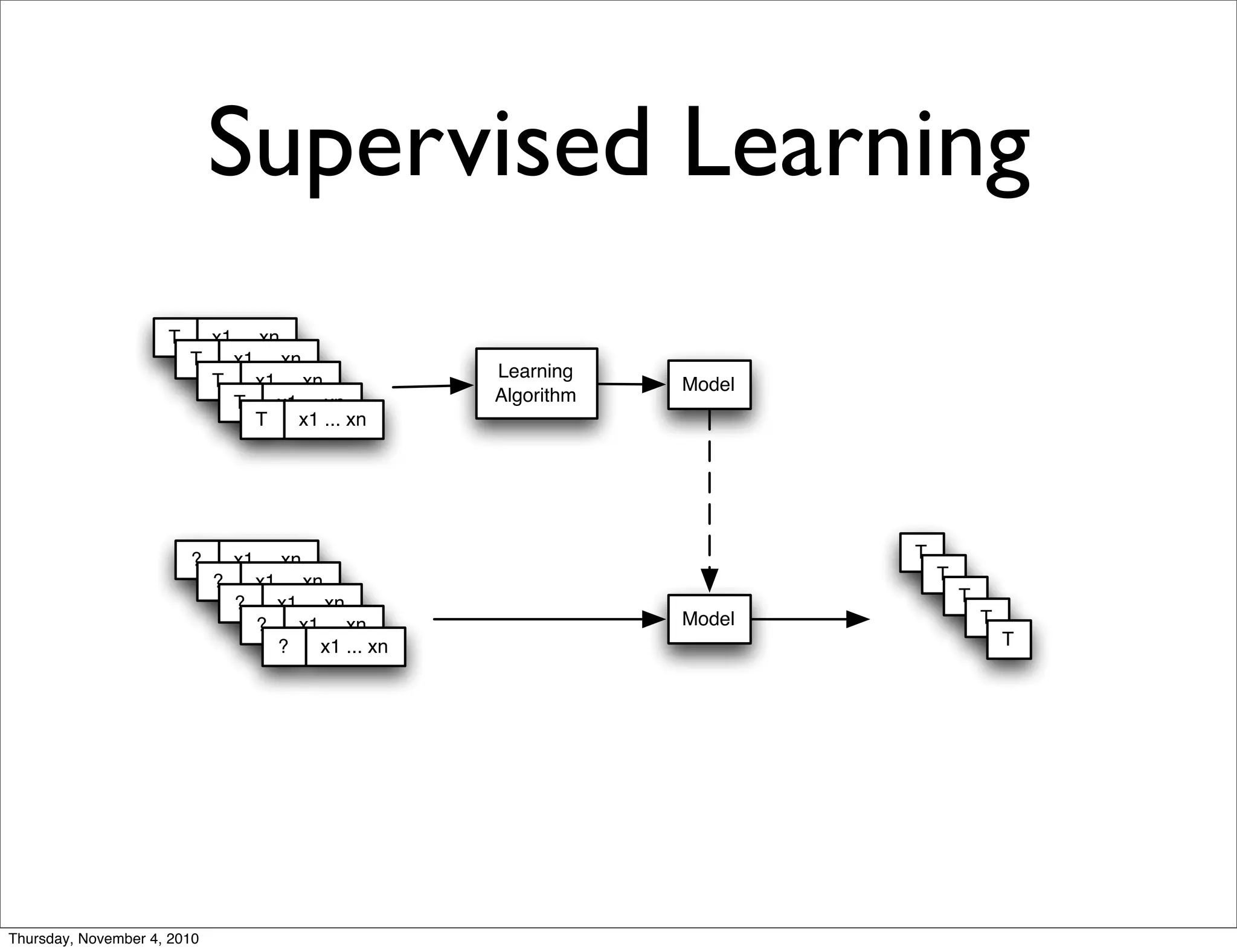 Supervised Learning
T x1 ... xn
T x1 ... xn
T x1 ... xn
T x1 ... xn
T x1 ... xn
Model
Model
T
T
T
T
T
Learning
Algorithm
? x1 ... xn
? x1 ... xn
? x1 ... xn
? x1 ... xn
? x1 ... xn
Thursday, November 4, 2010
 
