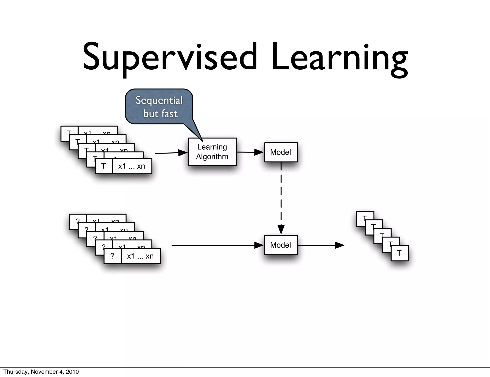 Supervised Learning
T x1 ... xn
T x1 ... xn
T x1 ... xn
T x1 ... xn
T x1 ... xn
Model
Model
T
T
T
T
T
Learning
Algorithm
? x1 ... xn
? x1 ... xn
? x1 ... xn
? x1 ... xn
? x1 ... xn
Sequential
but fast
Thursday, November 4, 2010
 