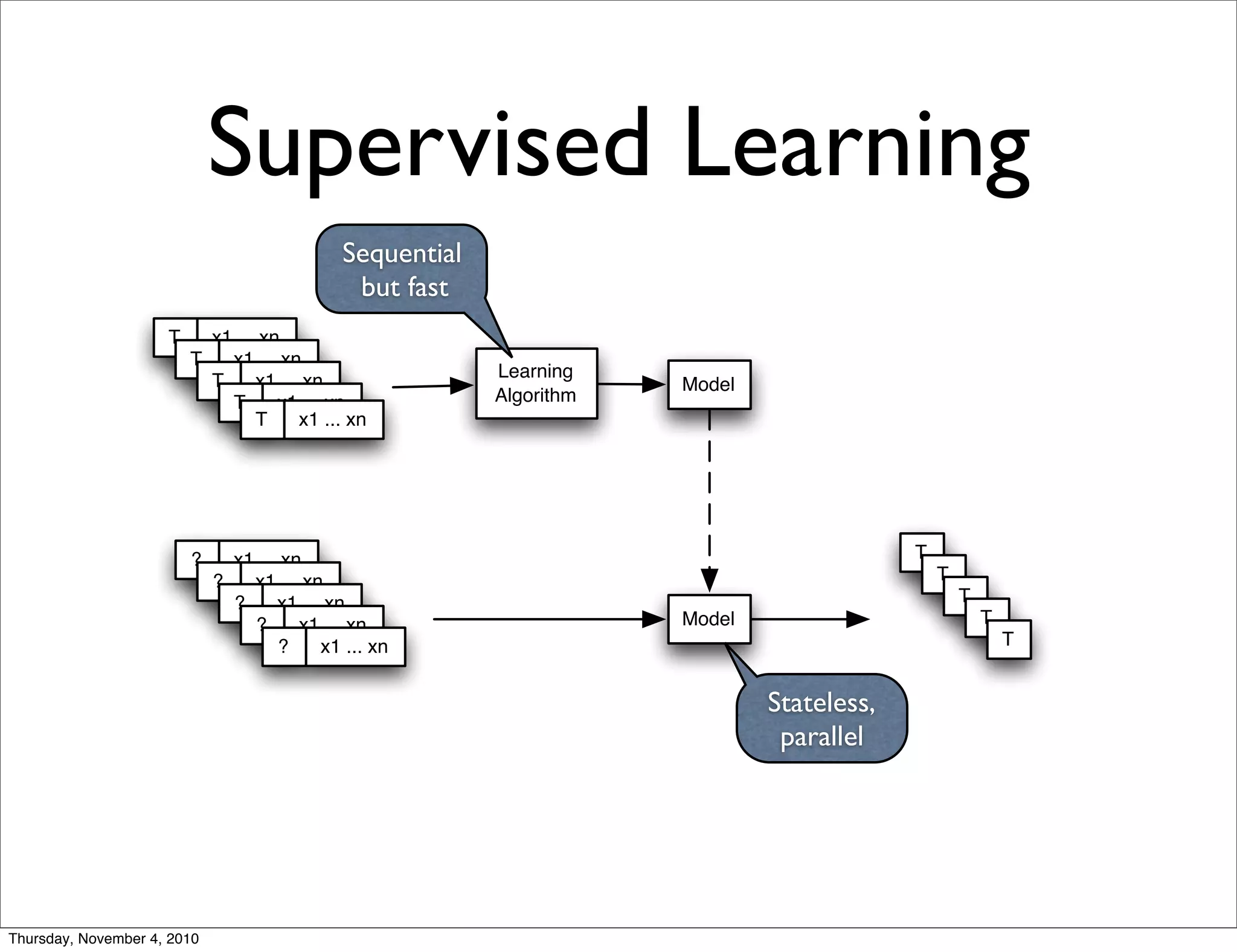 Supervised Learning
T x1 ... xn
T x1 ... xn
T x1 ... xn
T x1 ... xn
T x1 ... xn
Model
Model
T
T
T
T
T
Learning
Algorithm
? x1 ... xn
? x1 ... xn
? x1 ... xn
? x1 ... xn
? x1 ... xn
Sequential
but fast
Stateless,
parallel
Thursday, November 4, 2010
 