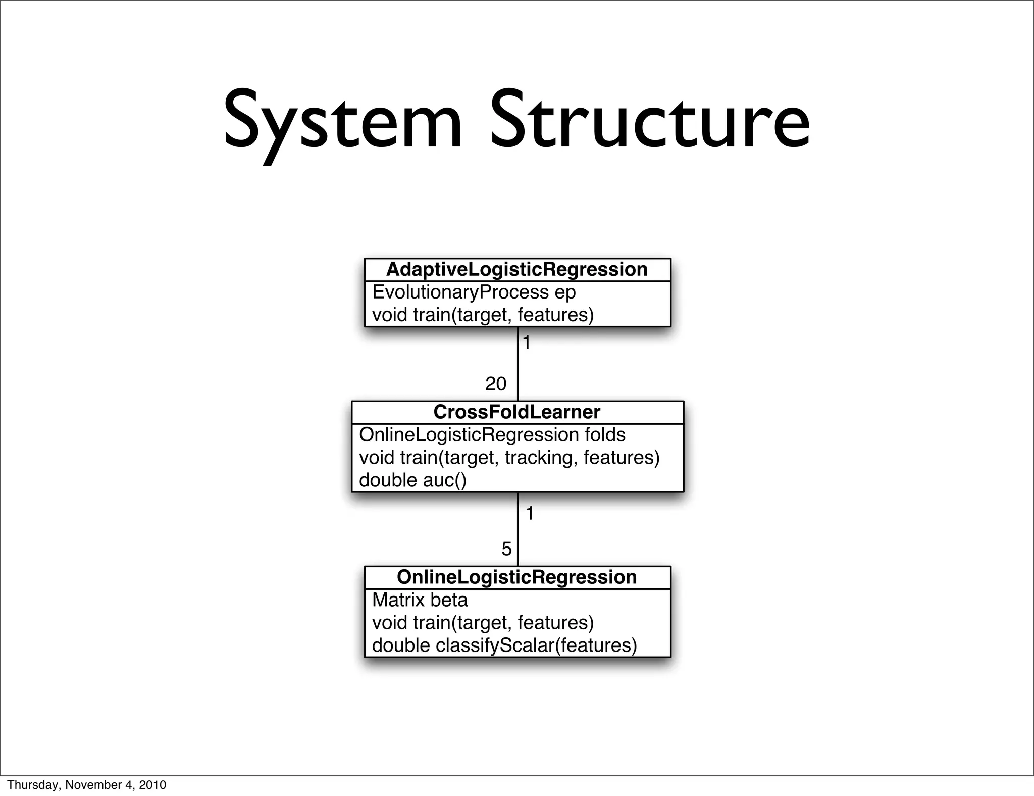 System Structure
EvolutionaryProcess ep
void train(target, features)
AdaptiveLogisticRegression
20
1
OnlineLogisticRegression folds
void train(target, tracking, features)
double auc()
CrossFoldLearner
5
1
Matrix beta
void train(target, features)
double classifyScalar(features)
OnlineLogisticRegression
Thursday, November 4, 2010
 