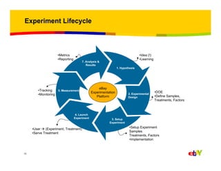 Experiment Lifecycle

•Metrics
•Reporting

•Idea (!)
•Learning

7. Analysis &
Results
1. Hypothesis

•Tracking
5. Measurement
•Monitoring

4. Launch
Experiment

•User
(Experiment, Treatment)
•Serve Treatment

13

eBay
Experimentation
Platform

2. Experimental
Design

•DOE
•Define Samples,
Treatments, Factors

3. Setup
Experiment

•Setup Experiment
Samples
Treatments, Factors
•Implementation

 