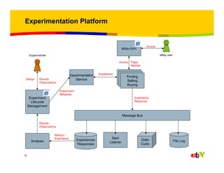 Experimentation Platform

Access

ebay.com

eBay user

Experimenter
Access Page,
Module

Design

Experimentation
Service

Results
Observations

Experience

Finding
Finding
Finding
Selling
Selling
Selling
Buying
Buying
Buying

Experiment
Metadata

Experiment
Lifecycle
Management

Experience
Response

Message Bus
Results
Observations

Analysis

18

Metrics /
Experience

Experiences
Responses

Alert
Listener

Data
Cube

File Log

 