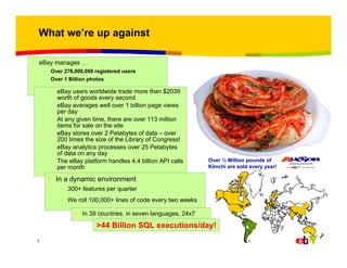 What we’re up against
• eBay manages …
– Over 276,000,000 registered users
– Over 1 Billion photos

– eBay users worldwide trade more than $2039
worth of goods every second
– eBay averages well over 1 billion page views
per day
– At any given time, there are over 113 million
items for sale on the site
– eBay stores over 2 Petabytes of data – over
200 times the size of the Library of Congress!
– eBay analytics processes over 25 Petabytes
of data on any day
– The eBay platform handles 4.4 billion API calls
per month

An SUV good every 5 minutes
A sportingis soldsells every 2 seconds

Over ½ Million pounds of
Kimchi are sold every year!

• In a dynamic environment
– 300+ features per quarter
– We roll 100,000+ lines of code every two weeks
• In 39 countries, in seven languages, 24x7

>44 Billion SQL executions/day!
2

 