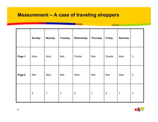Measurement – A case of traveling shoppers

Sunday

Monday

Tuesday

Wednesday

Thursday

Friday

Saturday

Page-1

Alice

Alice

Bob

Charlie

Bob

Charlie

Alice

3

Page-2

Bob

Alice

Bob

Alice

Bob

Bob

Alice

2

2

1

1

2

1

2

1

3

20

 