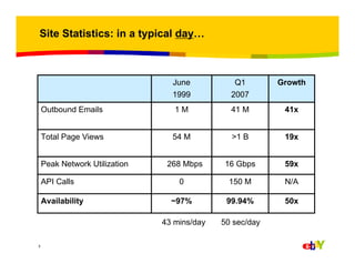 Site Statistics: in a typical day…

June
1999

Q1
2007

Growth

Outbound Emails

1M

41 M

41x

Total Page Views

54 M

>1 B

19x

16 Gbps

59x

0

150 M

N/A

~97%

99.94%

50x

43 mins/day

50 sec/day

Peak Network Utilization
API Calls
Availability

3

268 Mbps

 