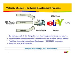 Velocity of eBay -- Software Development Process

276M Users

300+ Features
Per Quarter

99.94%

100K LOC/Wk

6M LOC

• Our site is our product. We change it incrementally through implementing new features.
• Very predictable development process – trains leave on-time at regular intervals (weekly).
• Parallel development process with significant output -- 100,000 LOC per release.
• Always on – over 99.94% available.

All while supporting a 24x7 environment
4

 