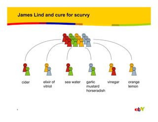 James Lind and cure for scurvy

cider

5

elixir of
vitriol

sea water

garlic
vinegar
mustard
horseradish

orange
lemon

 