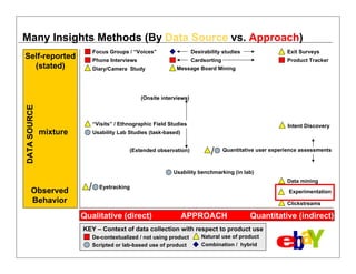 Many Insights Methods (By Data Source vs. Approach)
Focus Groups / “Voices”

Desirability studies

Exit Surveys

Phone Interviews

Self-reported
(stated)

Cardsorting

Product Tracker

Diary/Camera Study

Message Board Mining

DATA SOURCE

(Onsite interviews)

“Visits” / Ethnographic Field Studies

mixture

Intent Discovery

Usability Lab Studies (task-based)
(Extended observation)

/

Quantitative user experience assessments

Usability benchmarking (in lab)

Observed
Behavior

/

Data mining
Eyetracking

Experimentation
Clickstreams

Qualitative (direct)

APPROACH

Quantitative (indirect)

KEY – Context of data collection with respect to product use
7

De-contextualized / not using product
Scripted or lab-based use of product

Natural use of product
Combination / hybrid

 