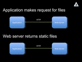 Application Web Server HTTP Application makes request for files Application Web Server HTTP Web server returns static files 