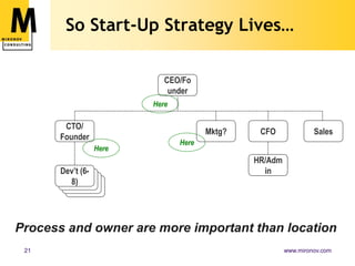 AgendaWhat’s strategy made of?Where should strategy live in…Pre-revenue start-ups?Small single-product companies?Large divisionalized corporations?Take-Aways, Q&AWhere Does Strategy Live?