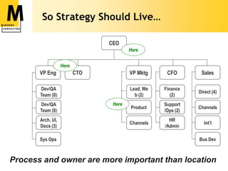 So Start-Up Strategy Lives…CEO/FounderHereCTO/ FounderMktg?SalesCFOHereHereHR/AdminDev’t (6-8)Process and owner are more important than location
