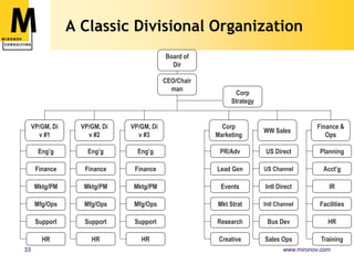 A Bigger Functional OrganizationCEOCTOVP EngVP MktgSalesCFODev/QA Team (8)Lead, Web (2)Finance (2)Direct (4)Dev/QA Team (8)ProductChannelsSupport /Ops (2)HR /AdminChannelsInt’lArch, UI, Docs (3)Bus DevSys Ops