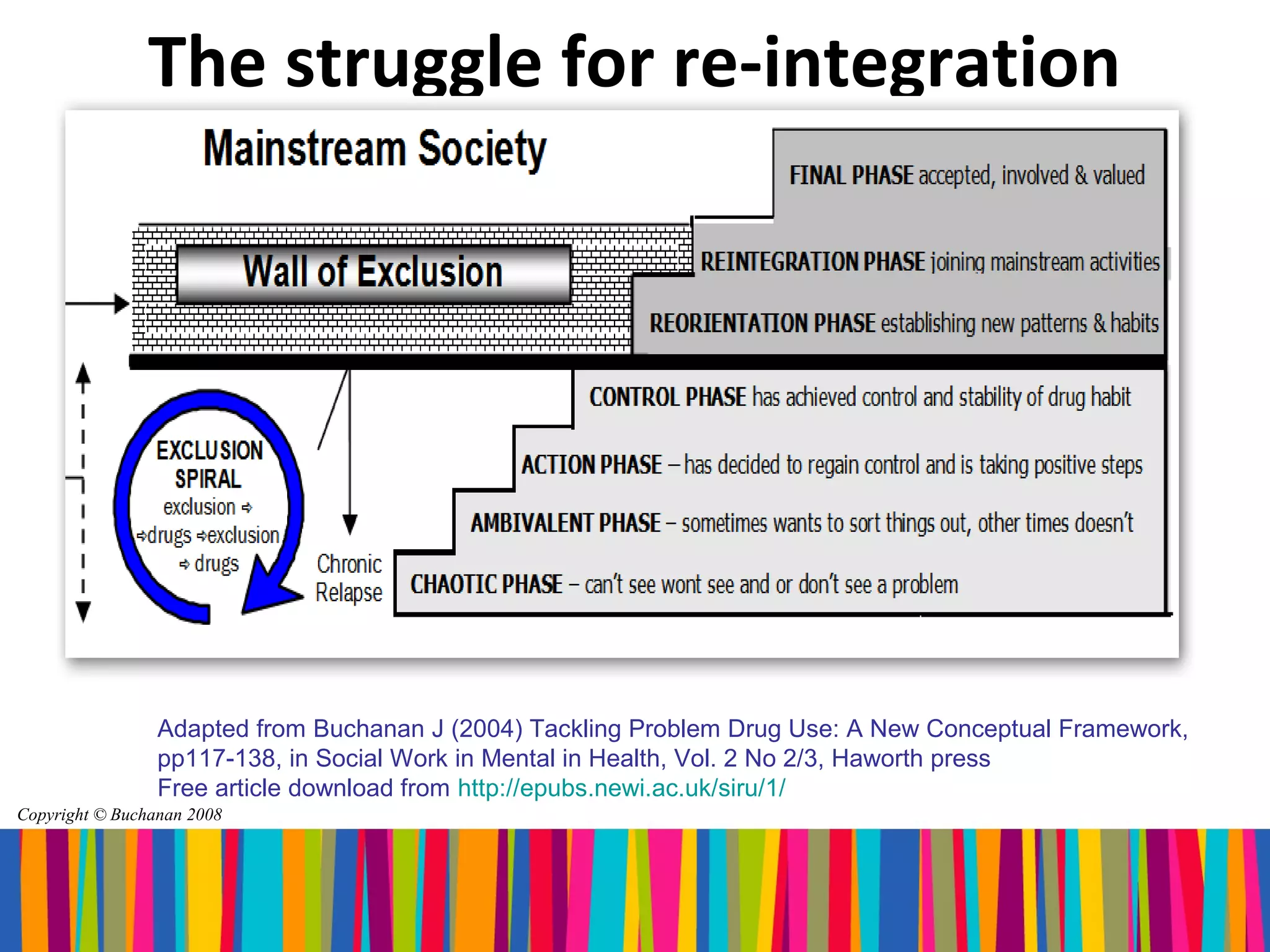 The struggle for re-integration




                 Adapted from Buchanan J (2004) Tackling Problem Drug Use: A New Conceptual Framework,
                 pp117-138, in Social Work in Mental in Health, Vol. 2 No 2/3, Haworth press
                 Free article download from http://epubs.newi.ac.uk/siru/1/
Copyright © Buchanan 2008
 