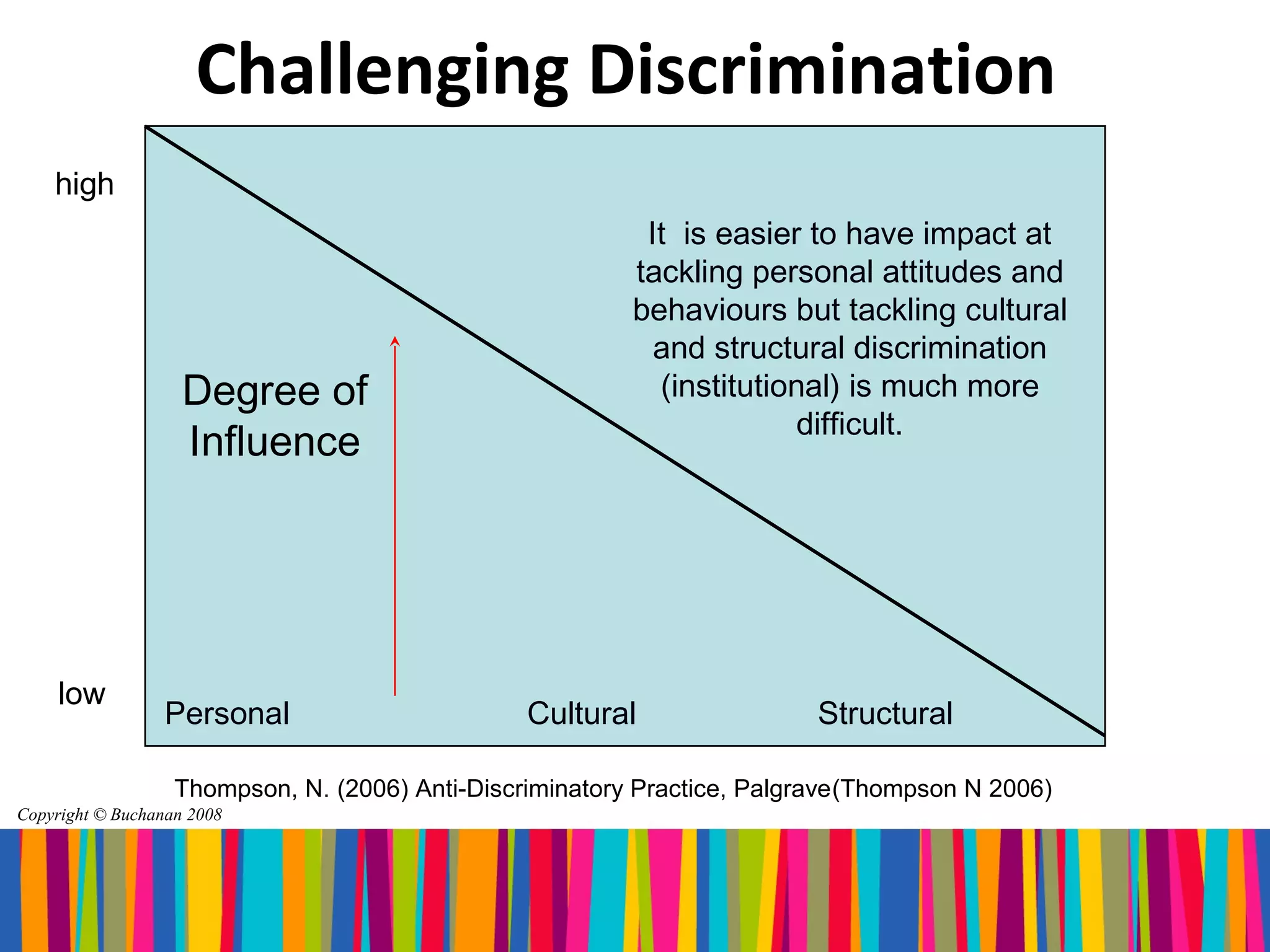 Challenging Discrimination
    high
                                                           It is easier to have impact at
                                                          tackling personal attitudes and
                                                          behaviours but tackling cultural
                                                            and structural discrimination
                    Degree of                               (institutional) is much more
                                                                       difficult.
                    Influence




     low
                 Personal                        Cultural                Structural

                   Thompson, N. (2006) Anti-Discriminatory Practice, Palgrave(Thompson N 2006)
Copyright © Buchanan 2008
 