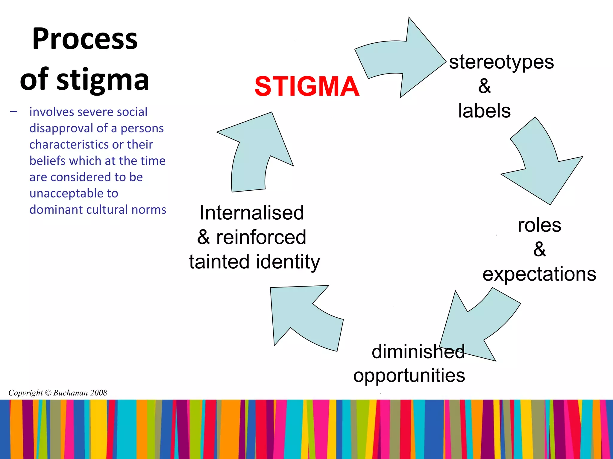 Process
                                                            stereotypes
  of stigma                          STIGMA                    &
– involves severe social                                     labels
  disapproval of a persons
  characteristics or their
  beliefs which at the time
  are considered to be
  unacceptable to
  dominant cultural norms      Internalised
                                                                    roles
                               & reinforced
                                                                      &
                              tainted identity
                                                                 expectations


                                                   diminished
                                                 opportunities
Copyright © Buchanan 2008
 