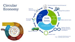 Circular
Economy
 