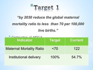 *
“by 2030 reduce the global maternal
mortality ratio to less than 70 per 100,000
live births.”
* Continuation of MDG 5.
Indicator Target Current
Maternal Mortality Ratio <70 122
Institutional delivery 100% 54.7%
 