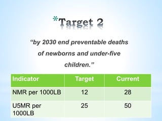 *
“by 2030 end preventable deaths
of newborns and under-five
children.”
* Continuation of MDG 4.
Indicator Target Current
NMR per 1000LB 12 28
U5MR per
1000LB
25 50
 
